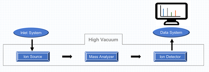 Introduction to Mass Spectrometer