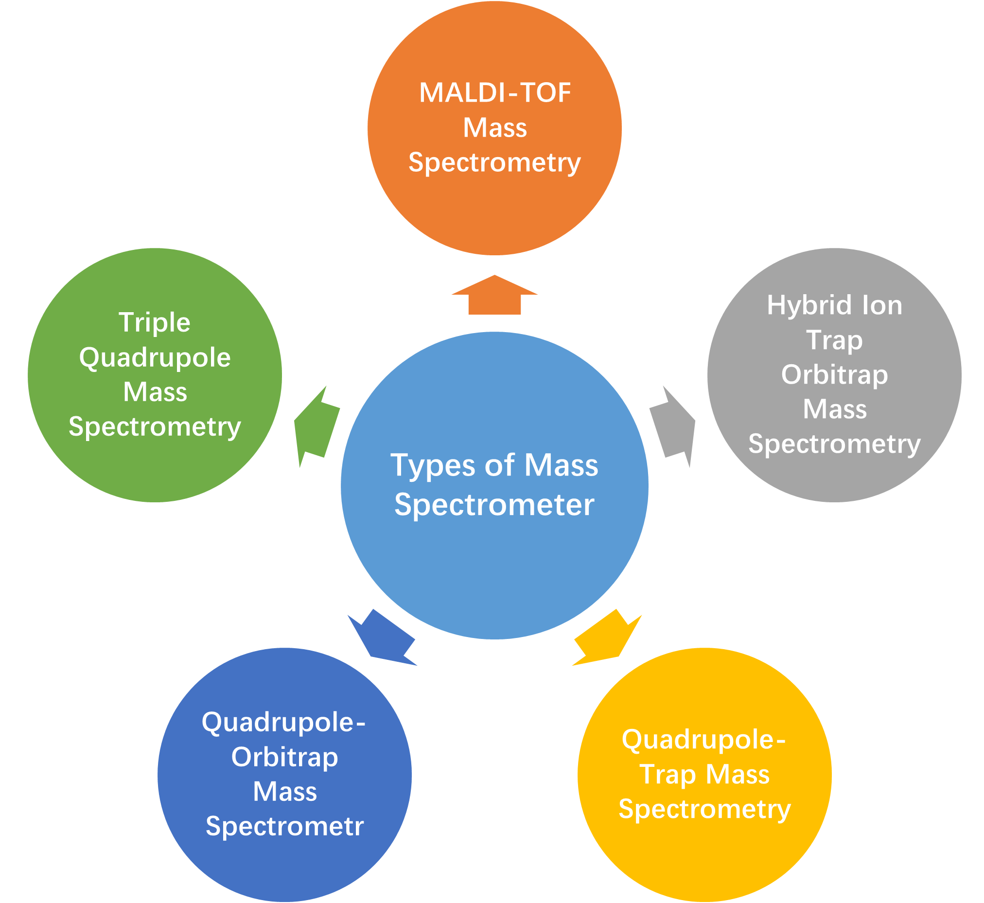 Types of Mass Spectrometer