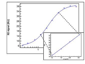 Figure 9. Parallel Curve Fitting for Bispecific Antibody Data