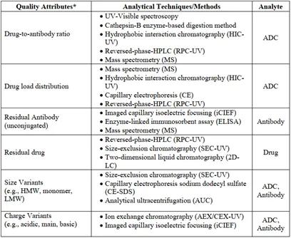 Table 3. Critical Quality Attributes of ADC Therapies (partial) 