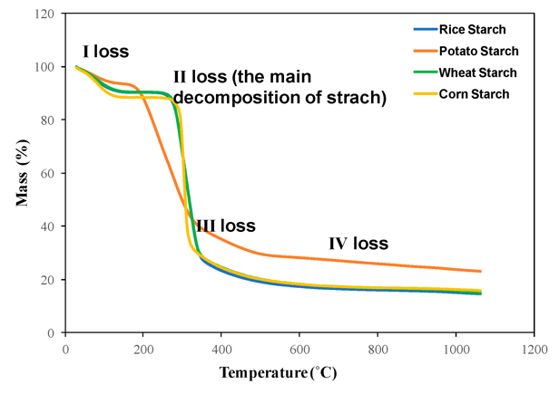 Thermal Stability Analysis