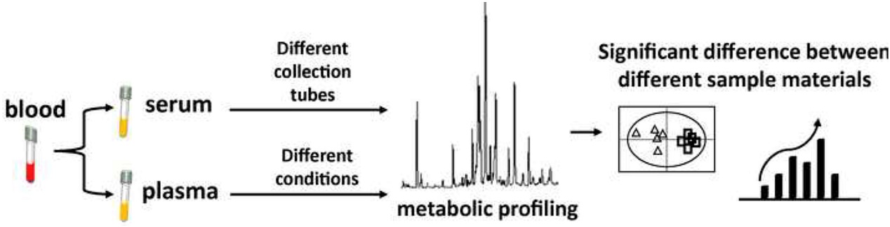 Selection of Serum, Plasma, and Anticoagulants for Metabolomics