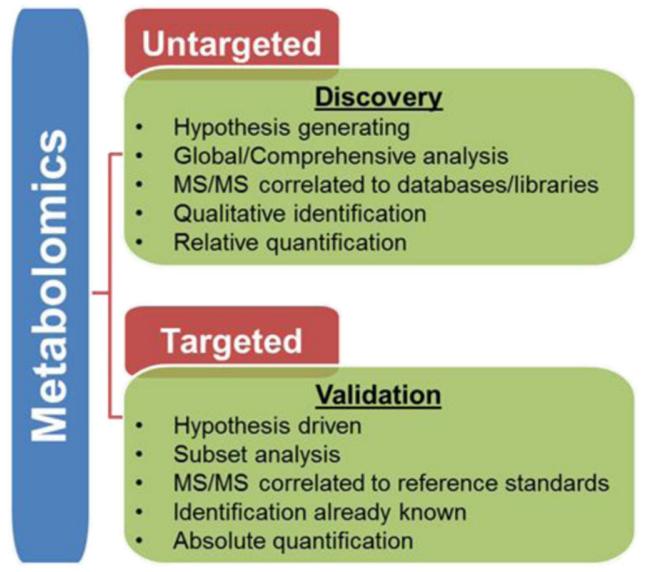 Targeted vs Untargeted Metabolomics Approaches