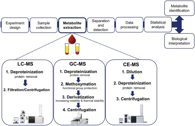 Untargeted Metabolomics: Sample Collection, Processing, and QC