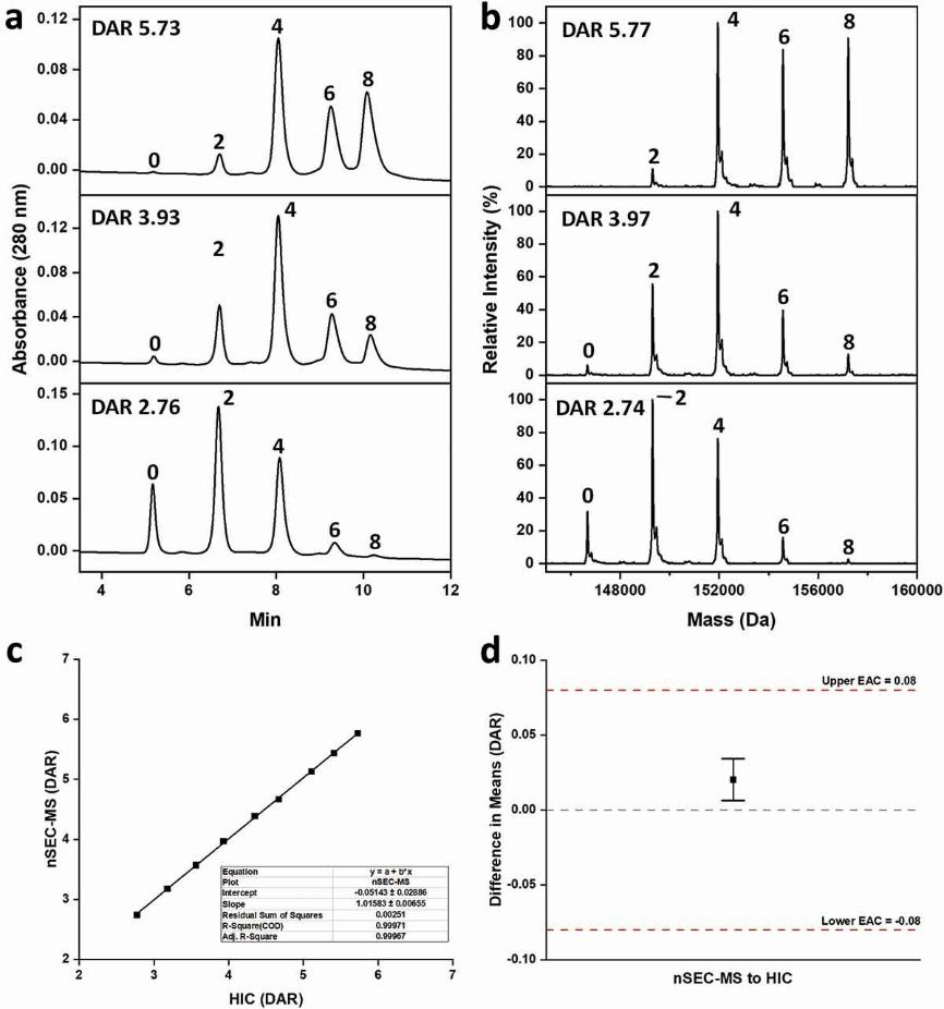 Fig. 1 Comparison of HIC (panel A) and nSEC-MS (panel B) profiles of ADC-A samples at three different DAR levels.