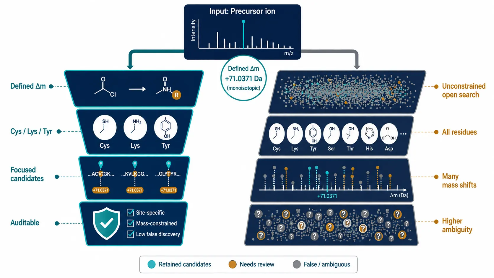 Search-space control infographic showing a defined monoisotopic drug-adduct mass delta limited to chemically plausible residues, contrasted with an unconstrained all-residue open search that creates excessive false candidates.