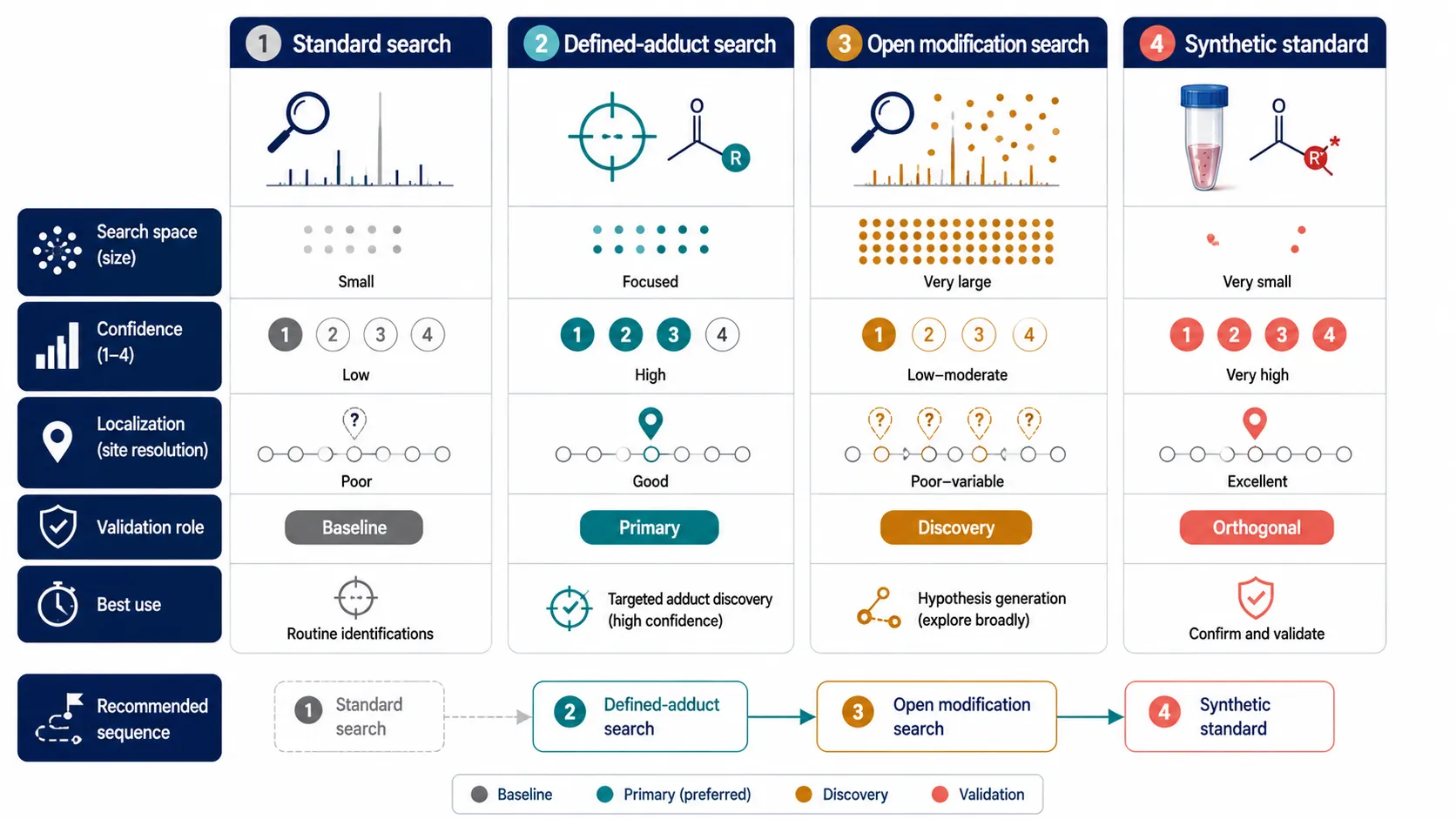 Four-phase covalent neoepitope implementation SOP from chemistry definition and controlled treatment through HLA immunoprecipitation, constrained PTM database search, synthetic standard verification, and optional T-cell follow-up.