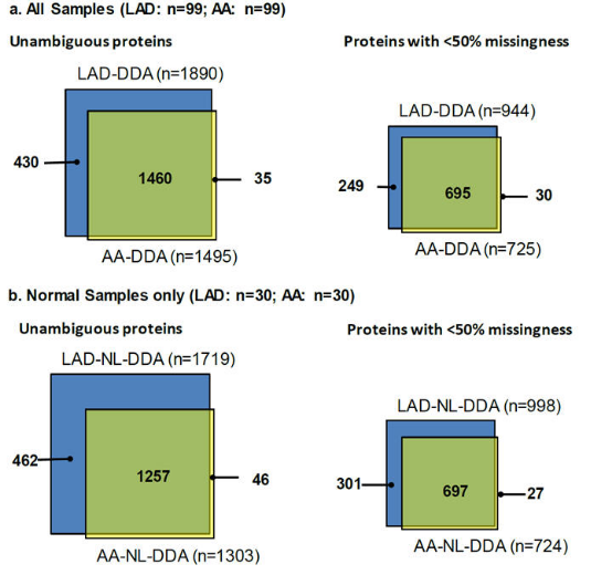 Figure 3: Label-free proteomics preliminary screening and identification