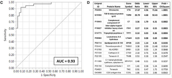 Figure 5: The results of proteomic screening