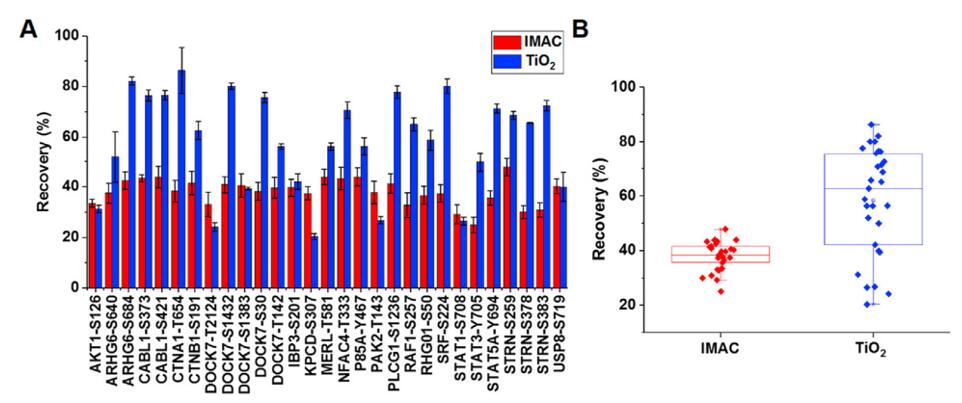 Recoveries of IMAC and TiO2 enrichment of individual phosphopeptides (A) and overall box plot (B)