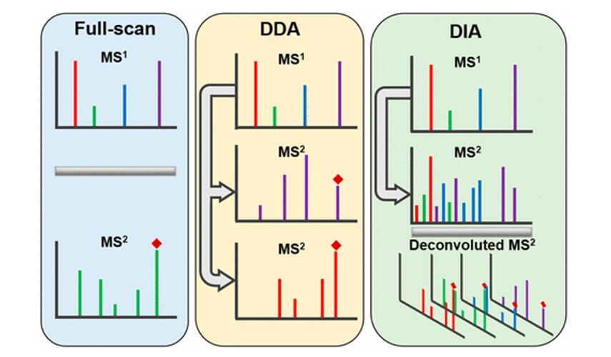 Comparison of Full-Scan, Data-Dependent, and Data-Independent Acquisition Modes in Liquid Chromatography–Mass Spectrometry