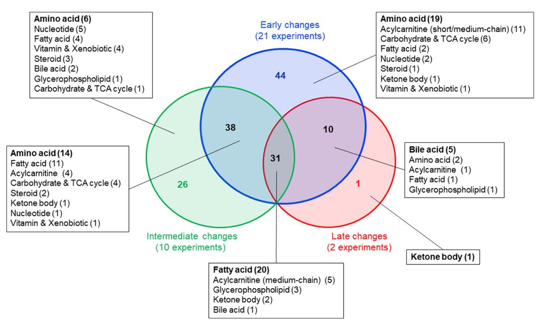 How to Use Venn Diagrams in Omics: Interpretation, Tools, and Best Practices