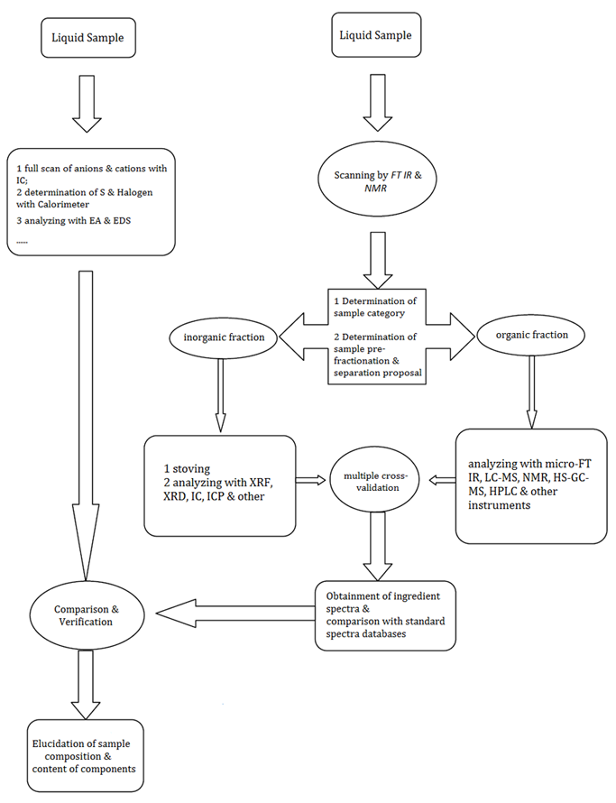  Composition Analysis