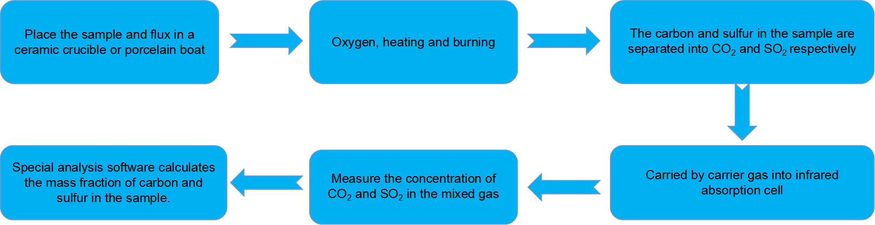 Carbon & Sulfur & Hydrogen & Oxygen & Nitrogen Chemical Analysis Service