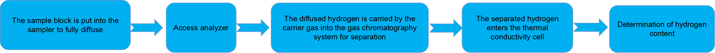 Carbon & Sulfur & Hydrogen & Oxygen & Nitrogen Chemical Analysis Service