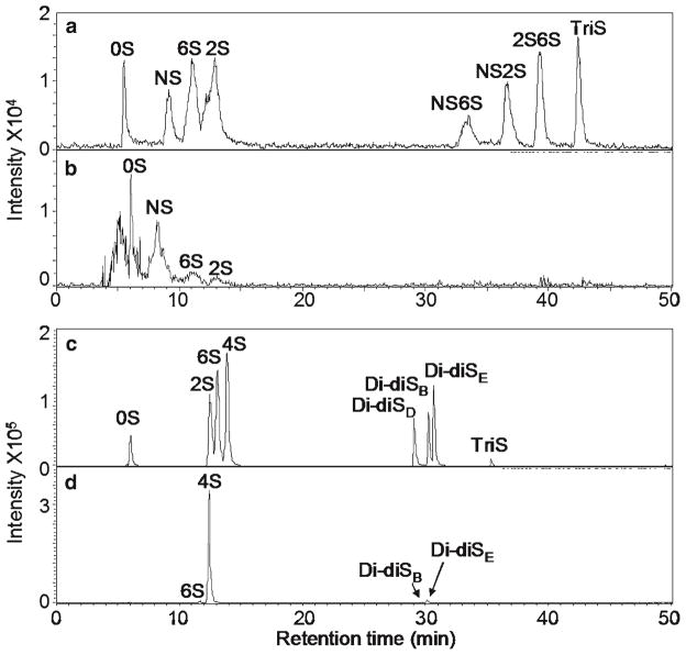 LC-MS disaccharide analysis of NCCIT cells.