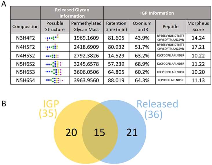 Fetuin glycan analysis using released glycans and IGPs.
