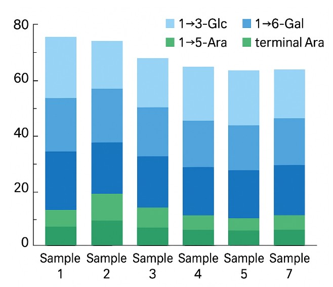 Stacked bar chart showing molar percentage of glycosidic linkages in multiple samples with color-coded linkage types.