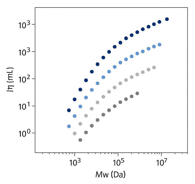 Overlay of Mark–Houwink plots for four polysaccharides, indicating variations in chain conformation and branching.