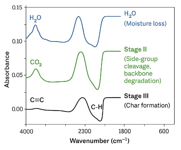 FTIR spectra showing evolved gases during three decomposition stages: moisture loss (H<sub>2</sub>O), CO<sub>2</sub> release, and hydrocarbon signals during char formation.