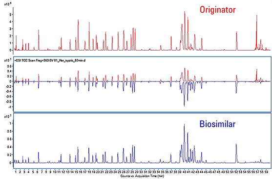 The mapping chromatograms of originator and biosimilar of tryptic peptide