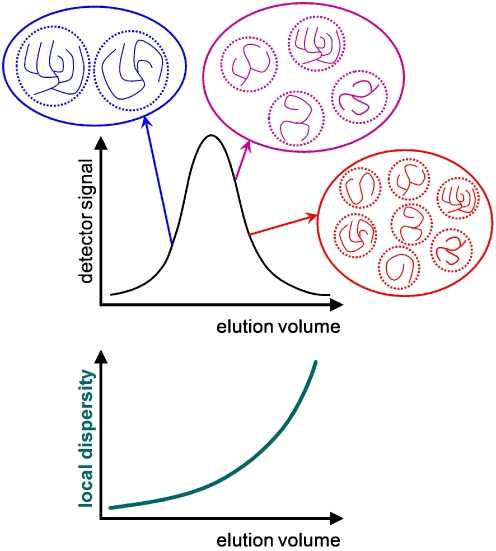 Molecular Weight Determination of Polysaccharides