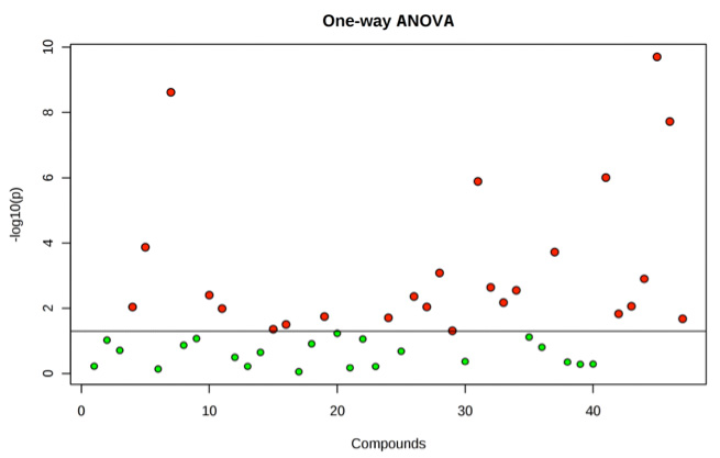 ANOVA Analysis Service