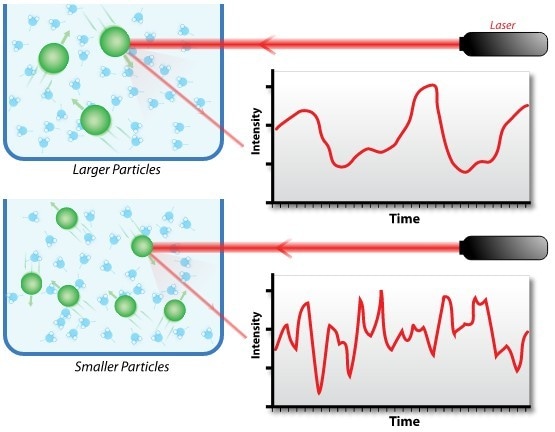 theory of dynamic light scattering theory of dynamic light scattering