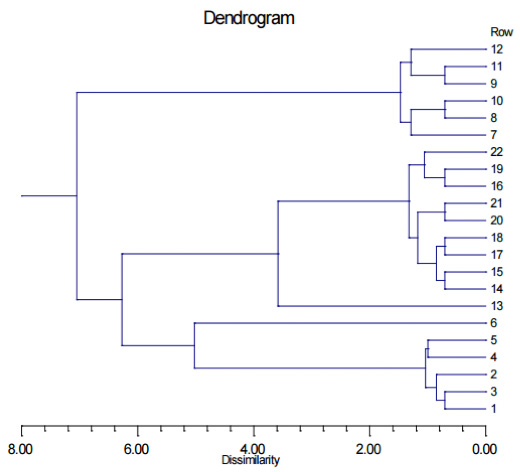 Dendrogram Service