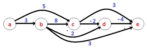 Directed acyclic graph (DAG) Service