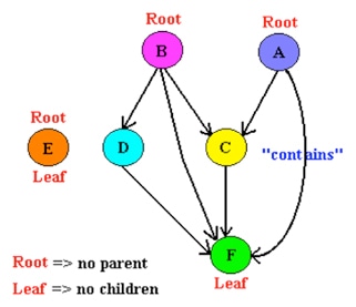 Directed acyclic graph (DAG) Service