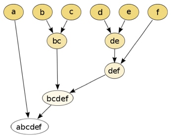 Hierarchical Clustering Service