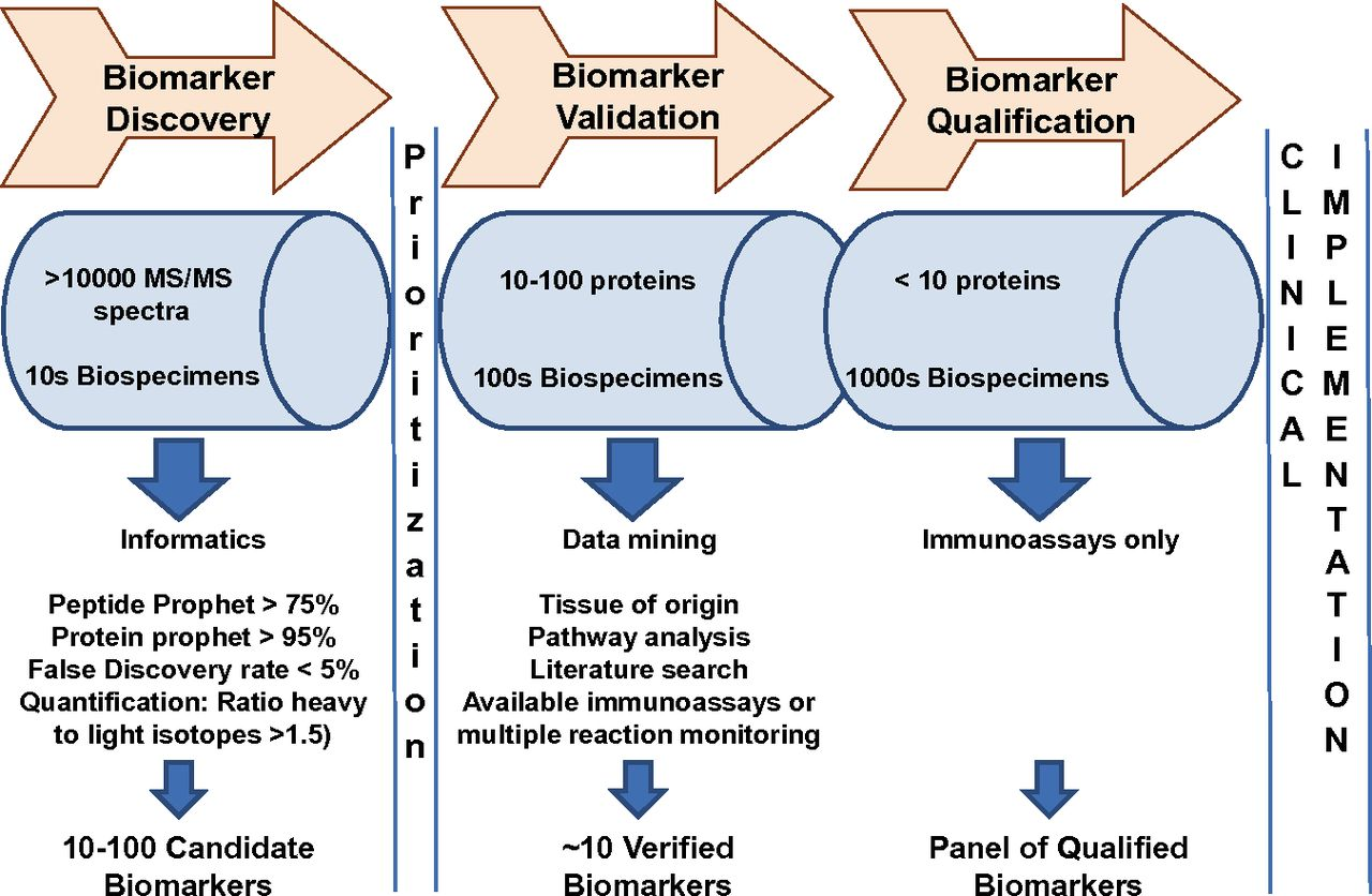 High-Value Disease Biomarkers