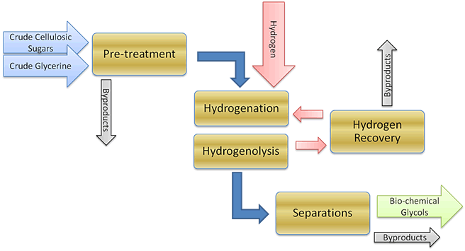 Figure 1: Overview of Biomass Sugar to Polyols Process