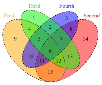 Venn Diagram Service