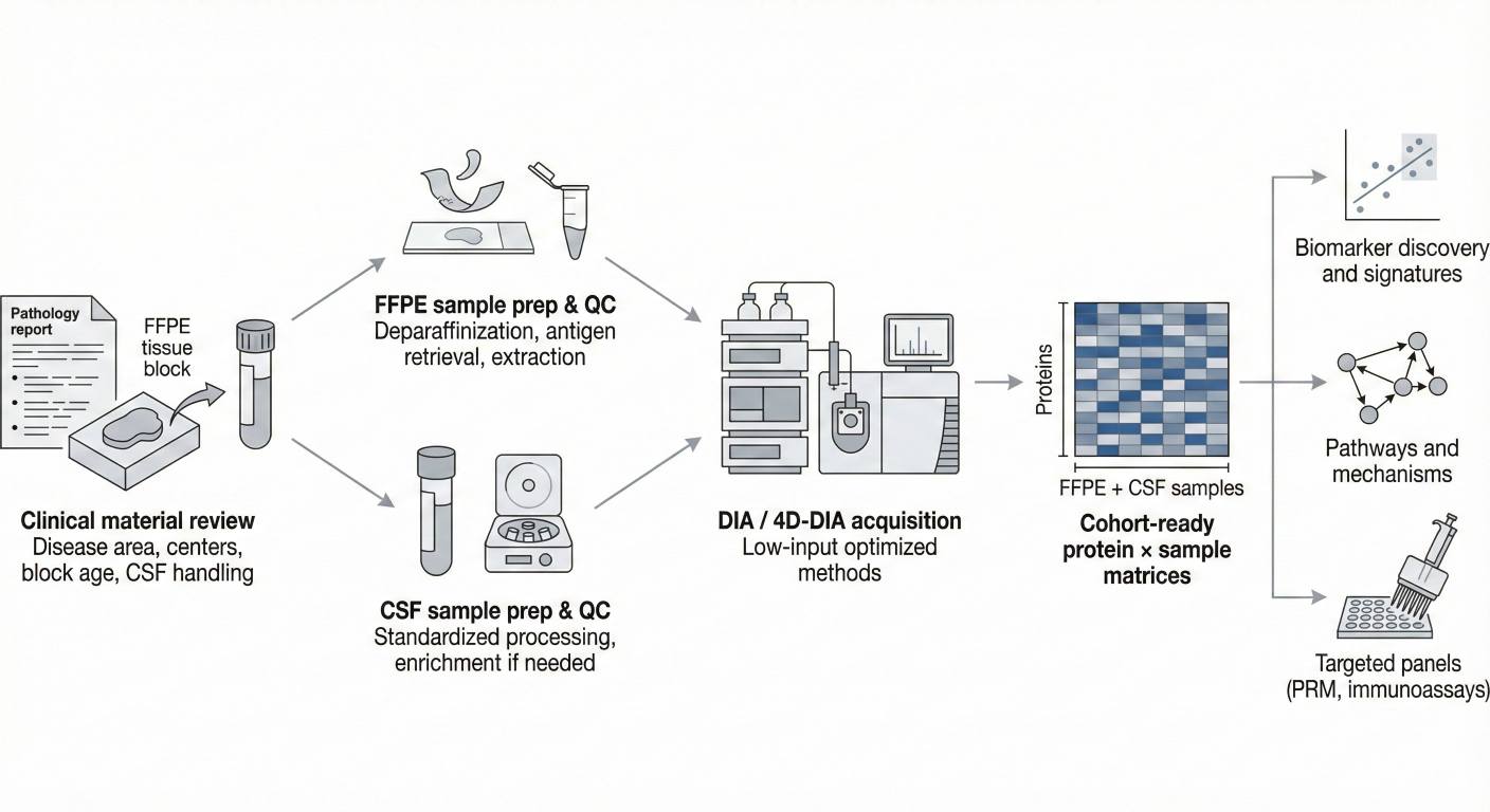 Horizontal workflow diagram from FFPE blocks and CSF tubes through sample prep and DIA mass spectrometry to protein by sample matrices and downstream biomarker panels