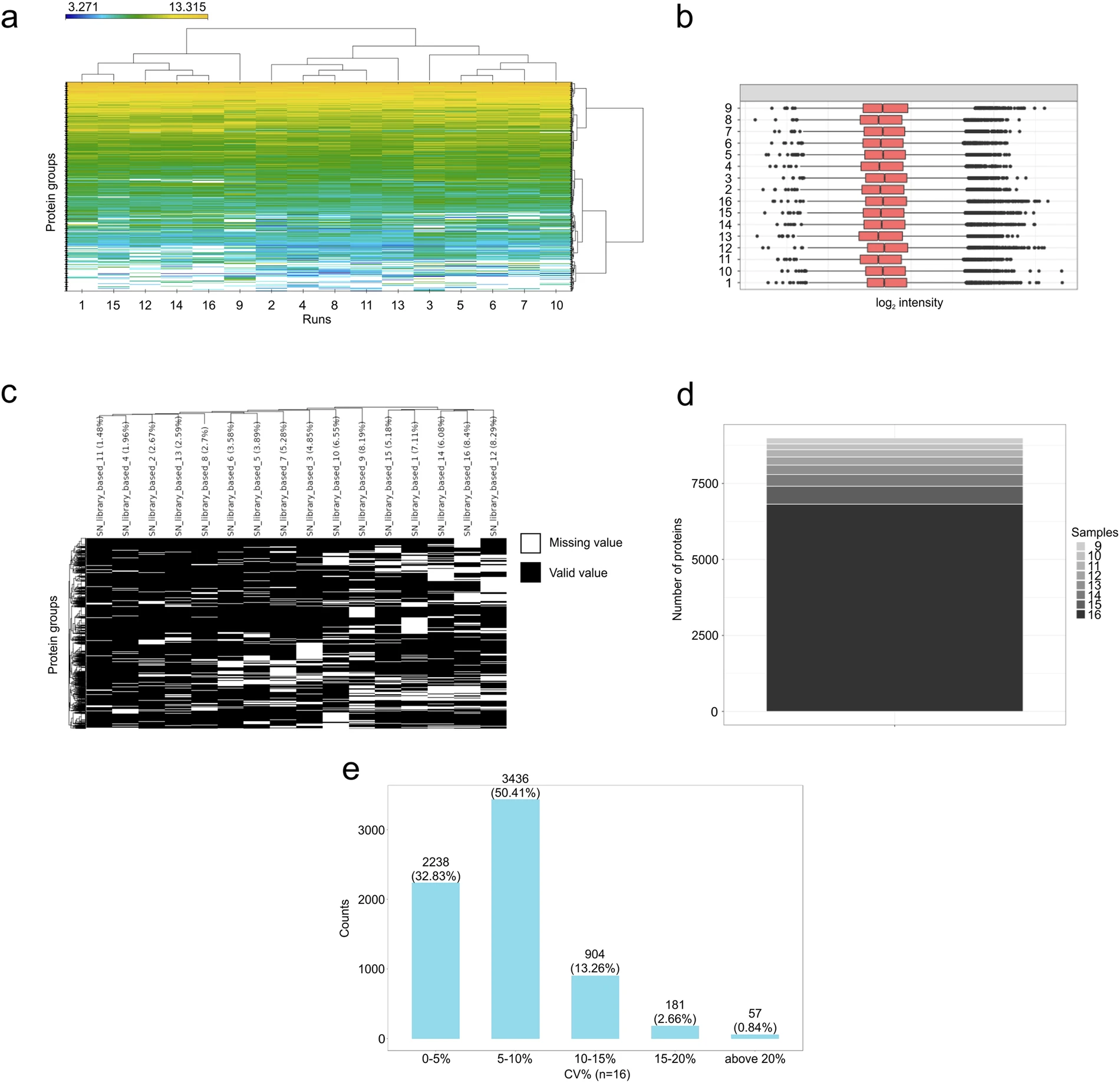 DIA-PASEF application to 16 TNBC samples showing clustering, missing values, completeness, and CV distributions (Figure 3)