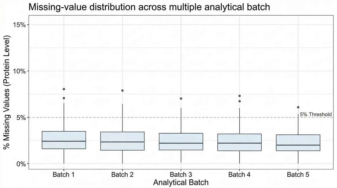 box plot showing missing values across analytical batches