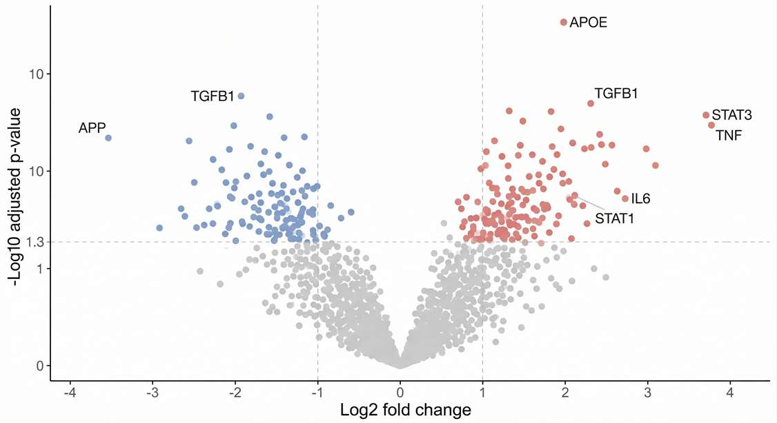 volcano plot showing actionable differential protein discovery