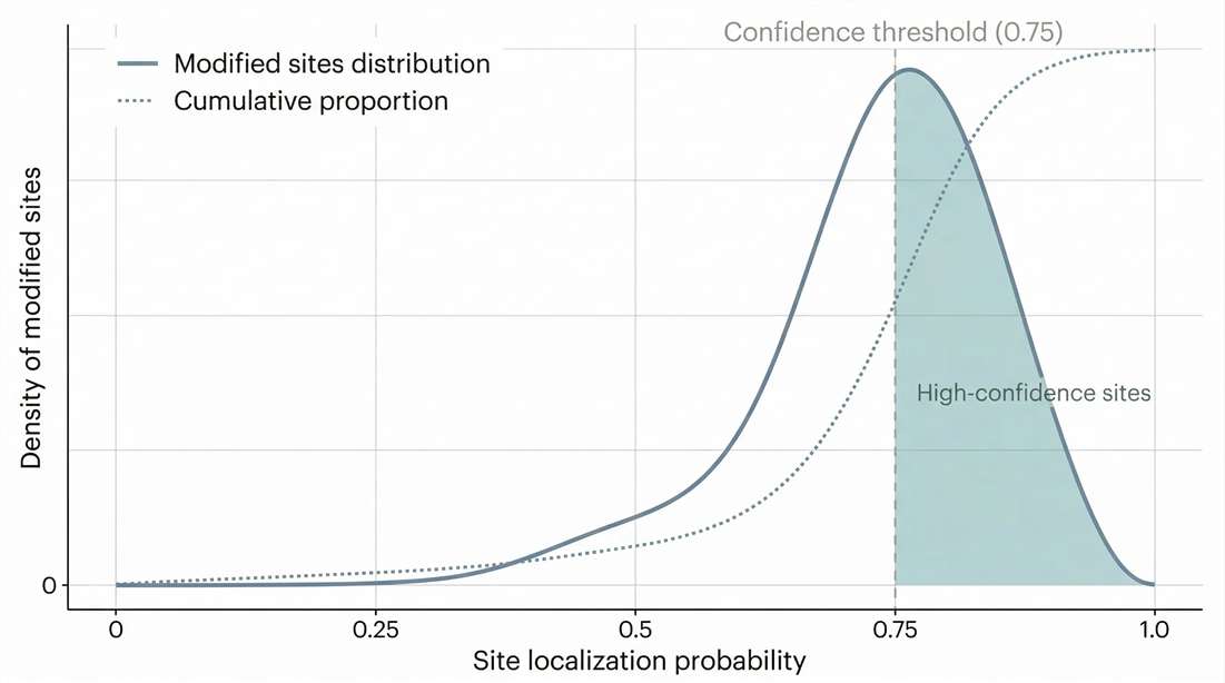 Localization confidence distribution chart