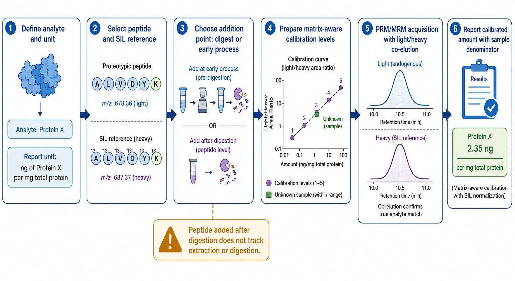 Absolute PRM MRM calibration workflow from standard addition through curve qualification to reported units