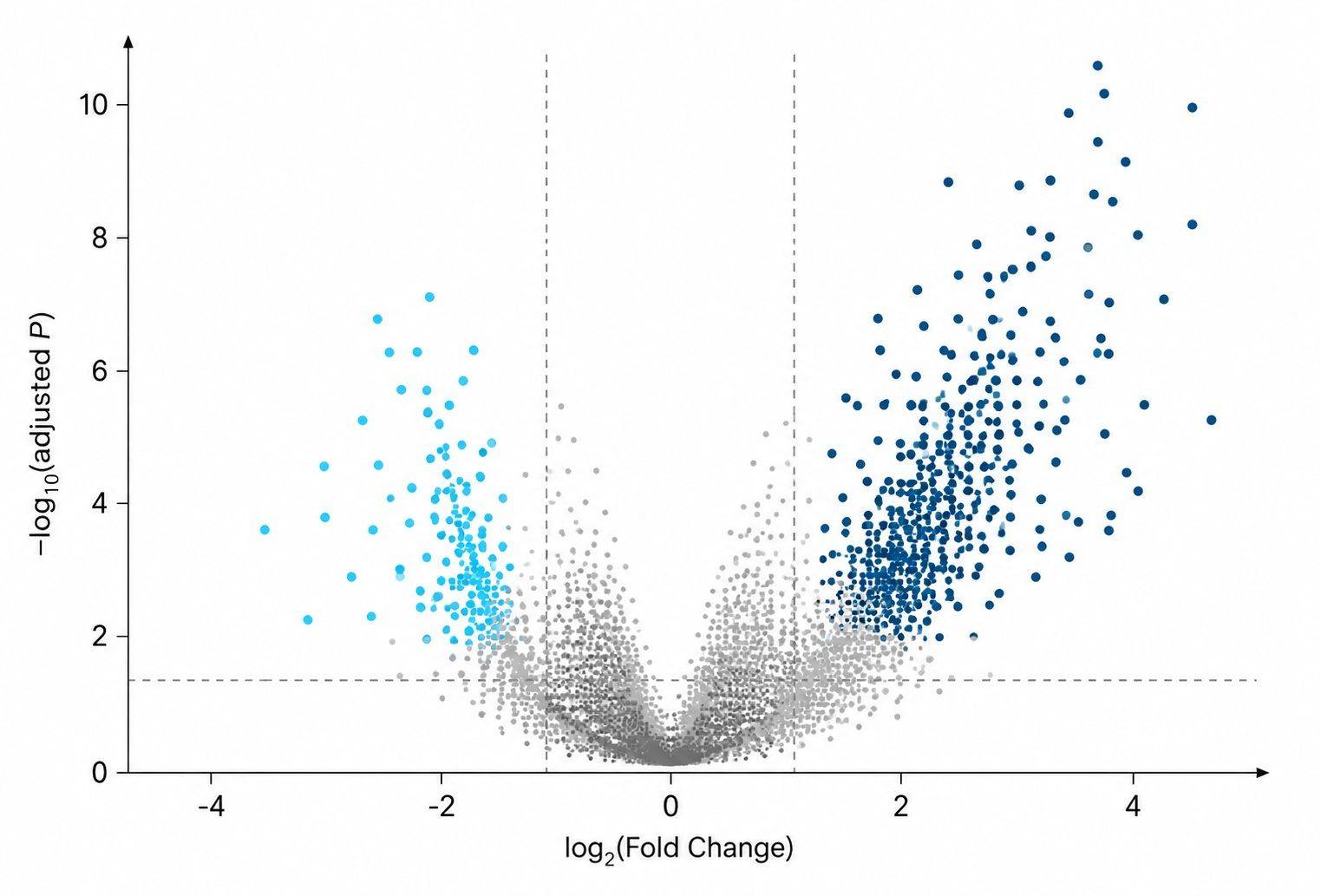 Volcano plot of senescent versus control differential secretome
