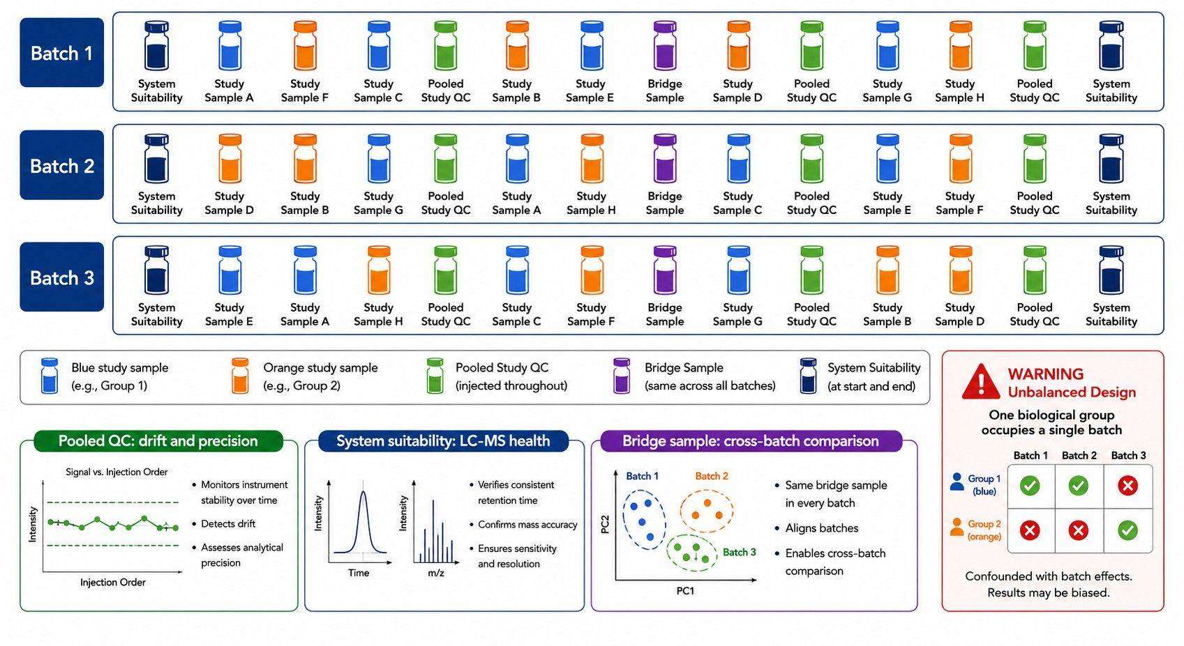 Multi-batch DIA design with randomized groups pooled study QC system suitability and bridge samples