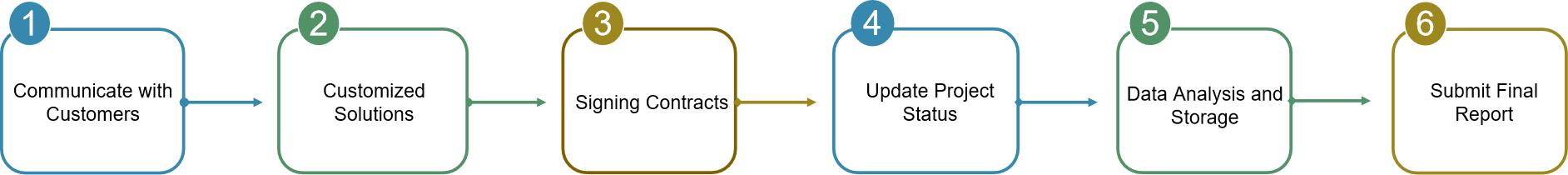 Our Service Workflow