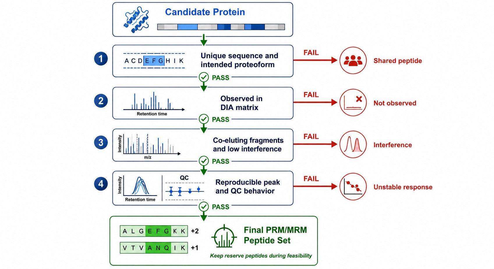 Peptide selection filters for uniqueness DIA evidence interference controls and final PRM MRM panel