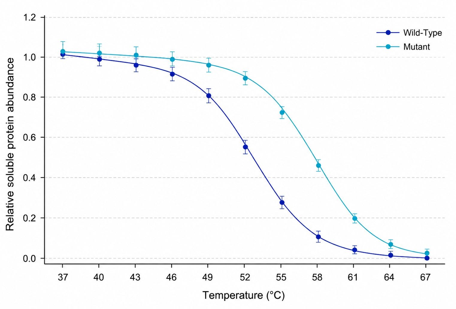 Thermal melting curve shift showing variant protein stability