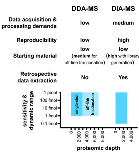 Advantages and limitations of DDA-MS in comparison to DIA-MS