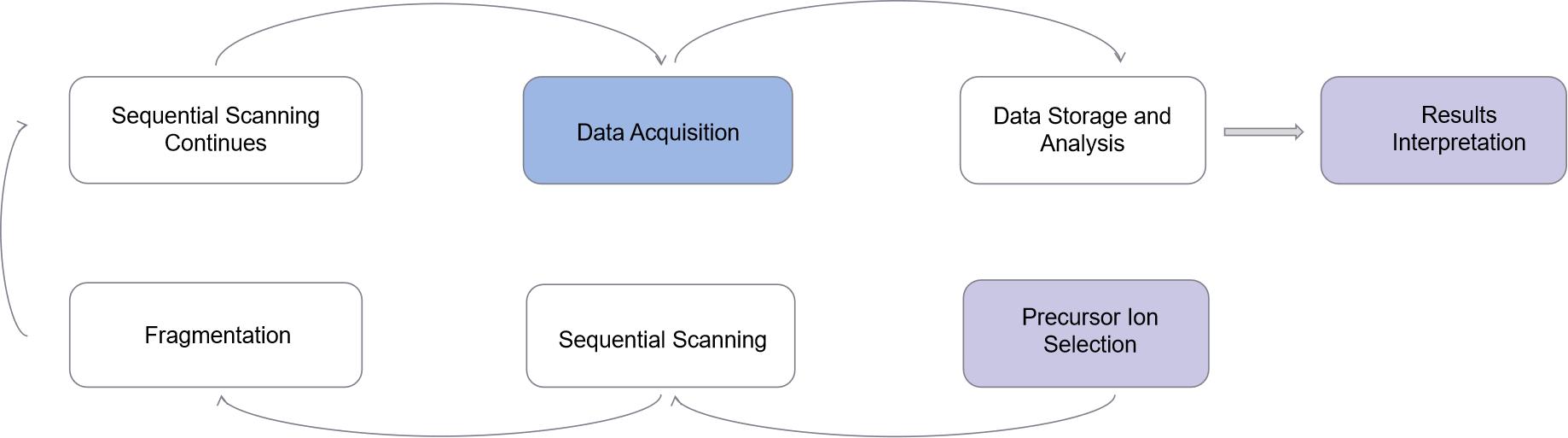 Technical Process