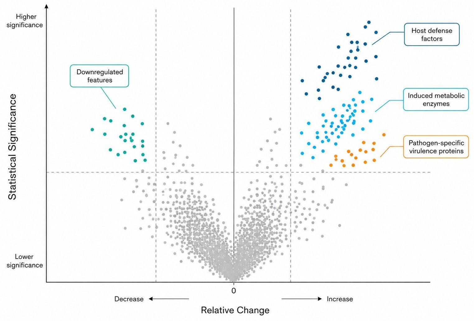 Volcano plot of differential host and pathogen proteins