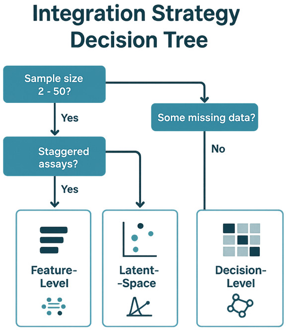How to Integrate DIA Proteomics Data with Multi-Omics Platforms
